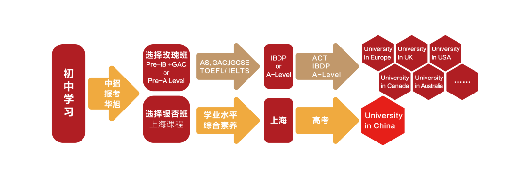 上海華旭雙語學校課程概況