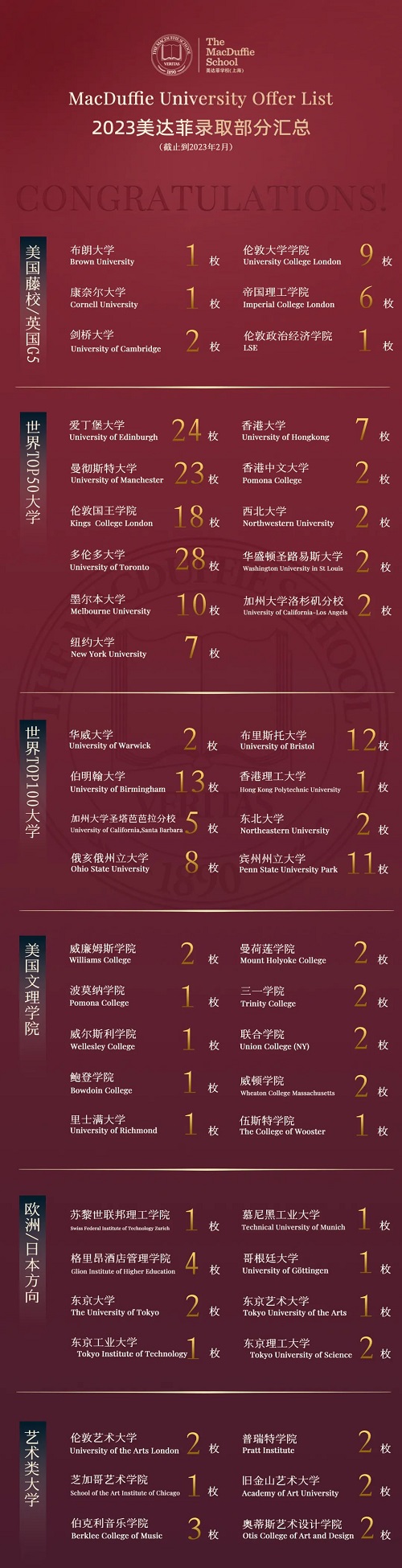 上海美達(dá)菲雙語高級(jí)中學(xué)師資力量及升學(xué)成果