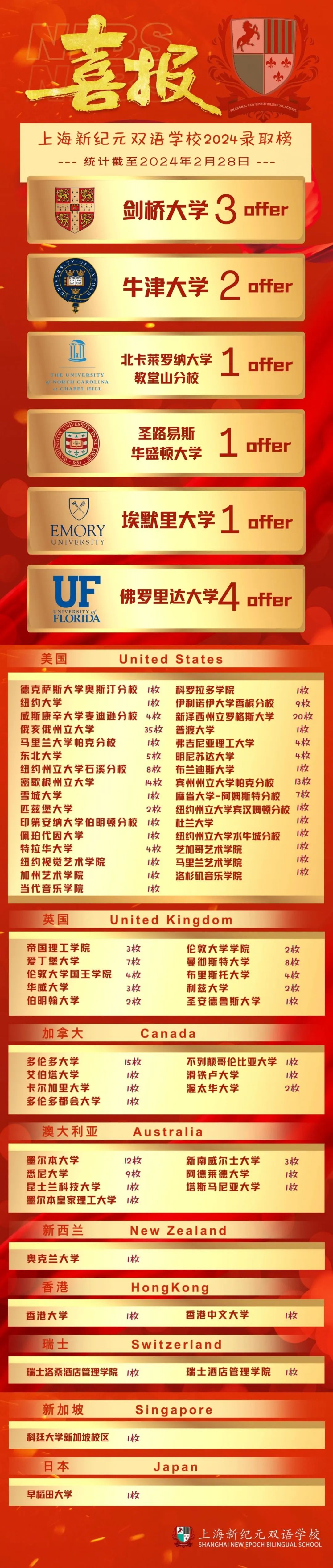 上海新紀(jì)元國際高中升學(xué)成果
