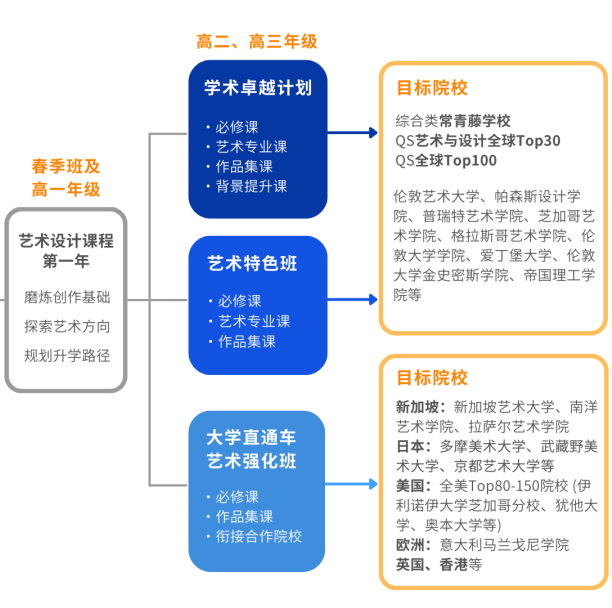 5月開放日預約 | 耀華古北藝術與設計課程，升學路徑全覆蓋！