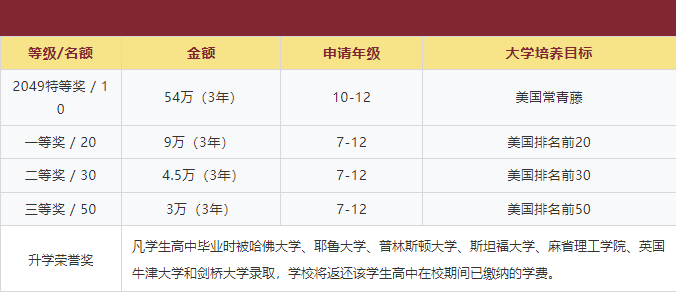 武漢三牛中美中學新生獎學金