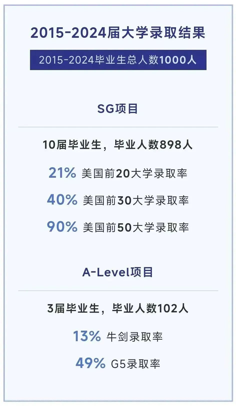 WLSA上海學校2025屆升學數據