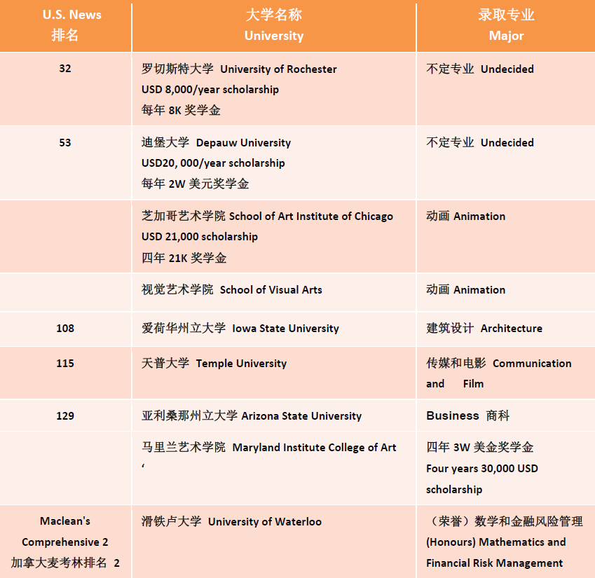 無錫協和首屆畢業生早申請錄取喜報