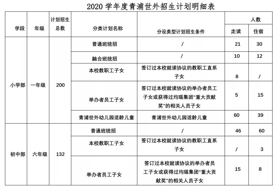 上海青浦區(qū)世界外國語學(xué)校2020學(xué)年度招生名額