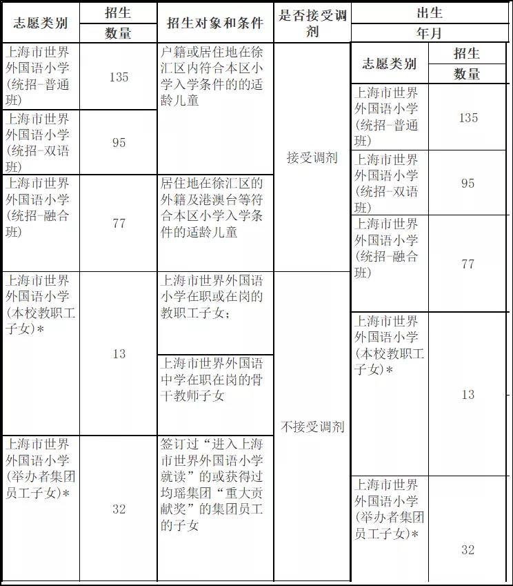上海市世界外國語小學(xué)2020年秋季招生計劃